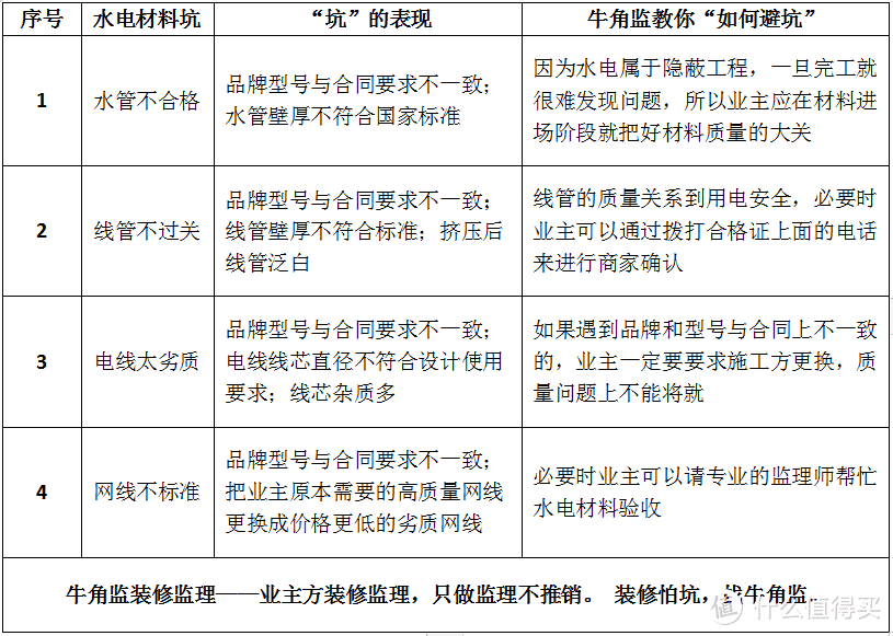 装修100坑——022水电材料坑