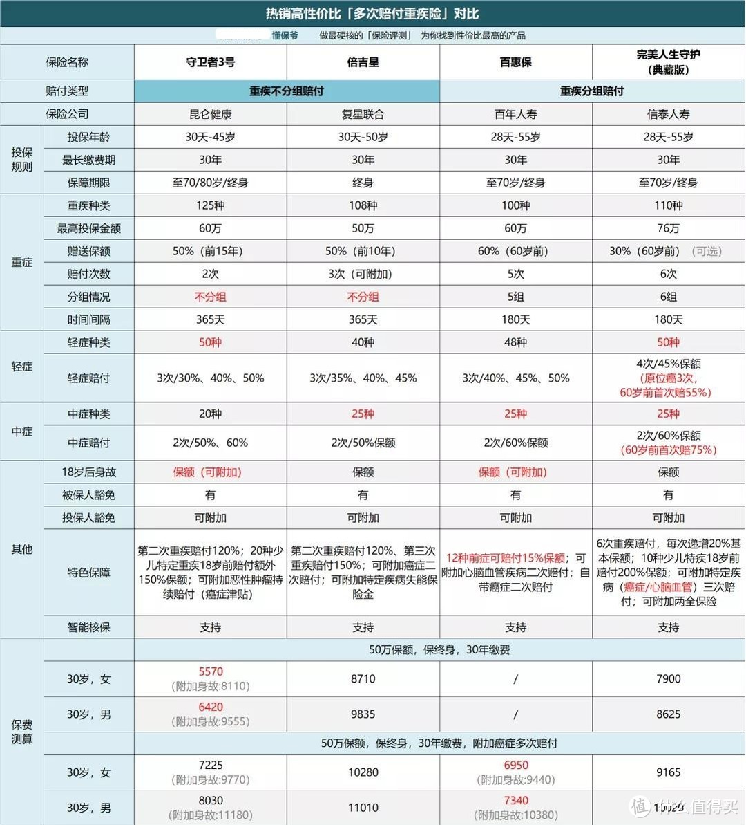 成人重疾险榜单 | 最值得买的，都在这里