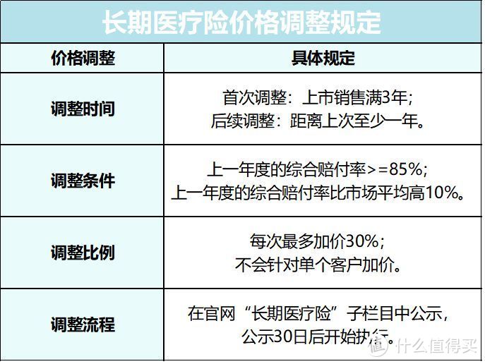 百万医疗险都能保证续保20年了，你为什么还在买重疾险？