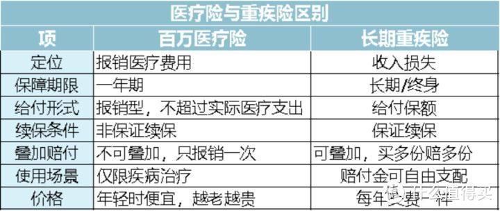 百万医疗险都能保证续保20年了，你为什么还在买重疾险？