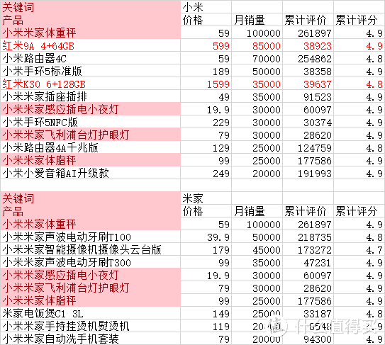 小米or米家销量前十的爆款生活类产品推荐