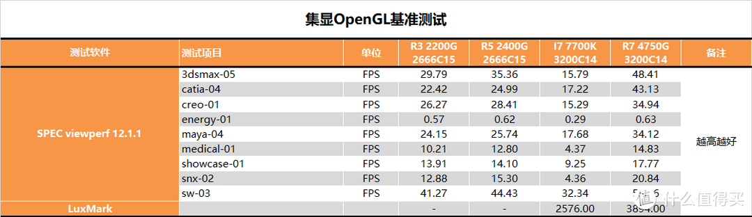 【茶茶】CPU显卡一颗全搞定！R7 RPO 4750G测试报告