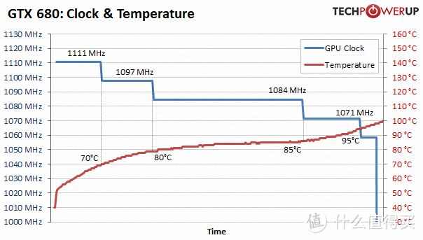 温度超过70度才会降频，温度墙设在95度，跟20系的温控比起来可以忽略了。