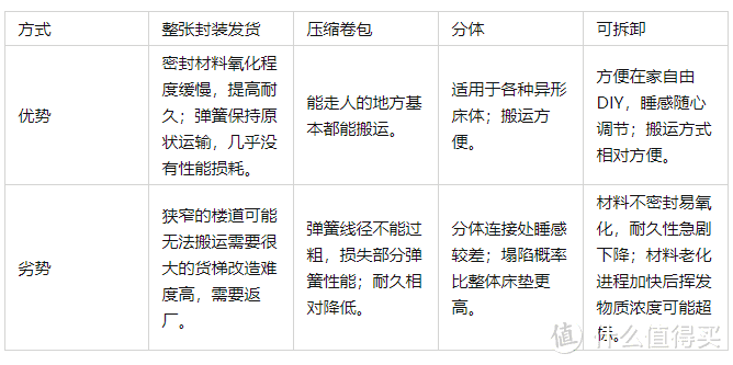 整发、卷包、分体、可拆卸，网购弹簧床垫挑花眼？按需选择才正确！