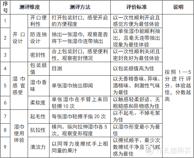 宝妈必get！真正好用又安全的5款婴幼儿湿巾，我们找到了！