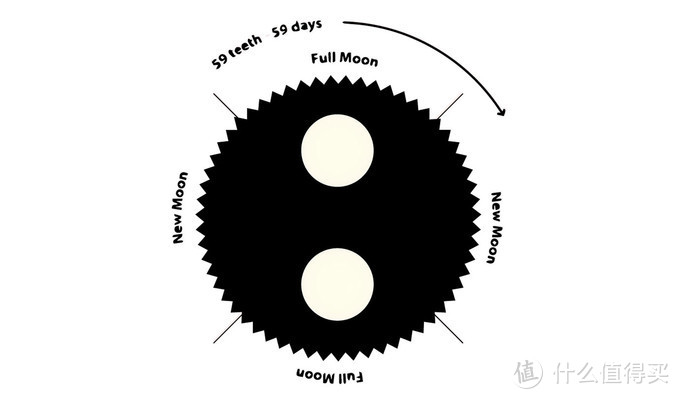 解读腕表的月相功能，抬手就能知道今天的月亮长啥样