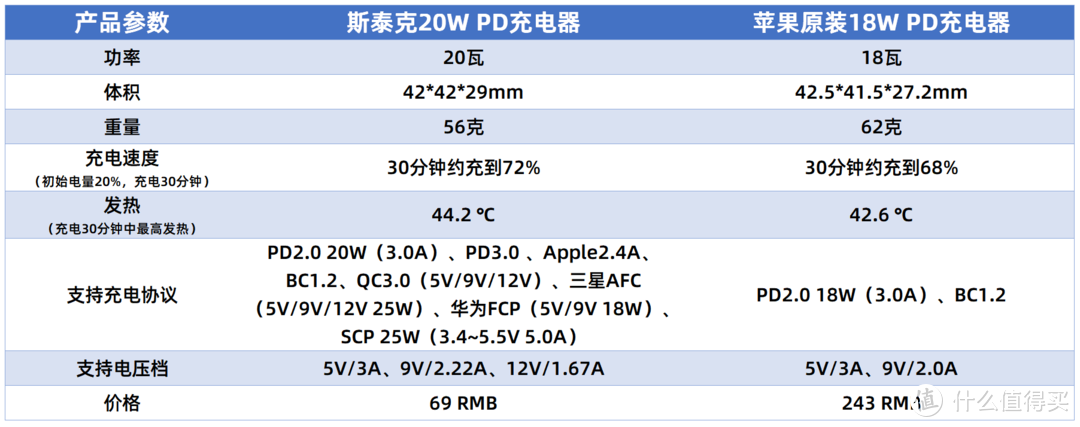 给iPhone12准备，充电更快更小的PD充电器：斯泰克20W PD充电器