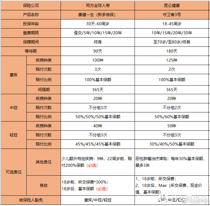 多次赔付重疾险怎么选，教你几招小技巧，轻松搞定！