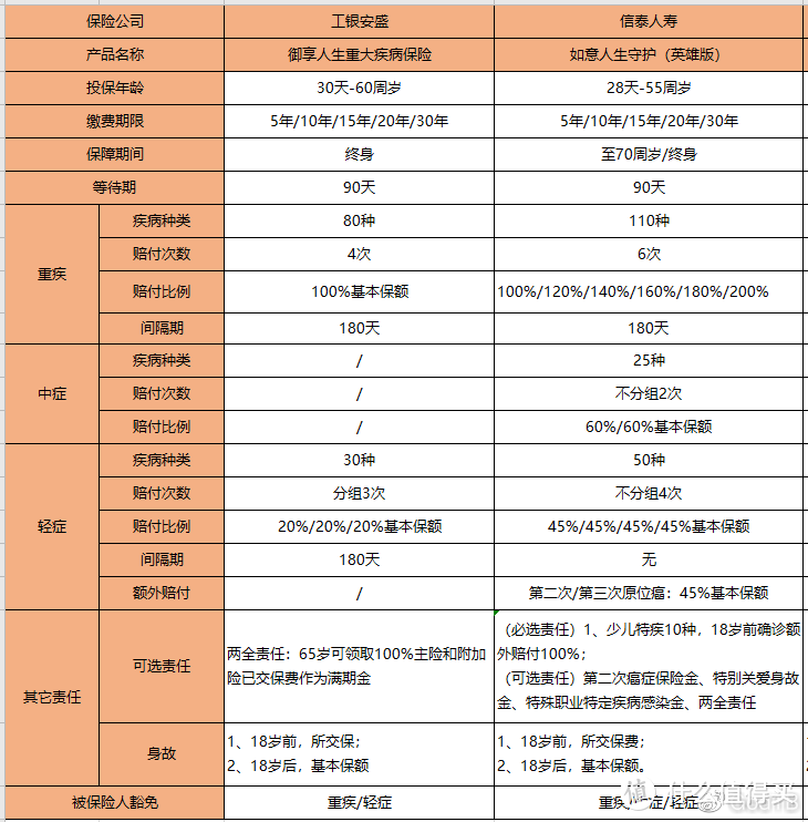 多次赔付重疾险怎么选，教你几招小技巧，轻松搞定！