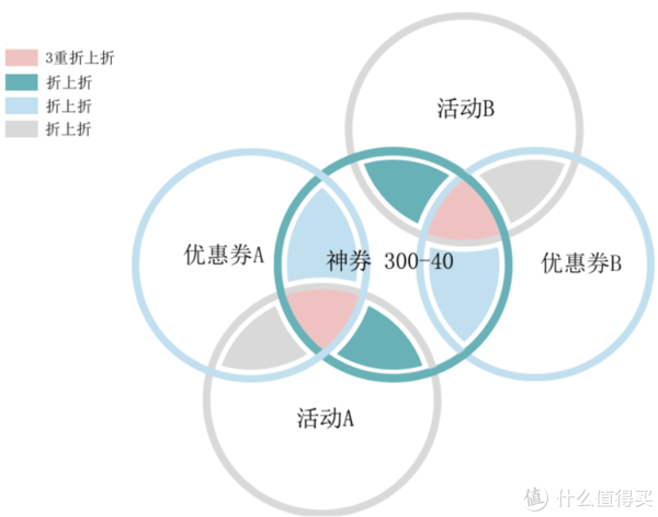 叠加券凑单示意图