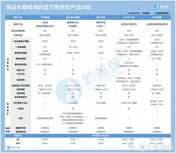 保证续保的百万医疗险怎么样？值得买吗？