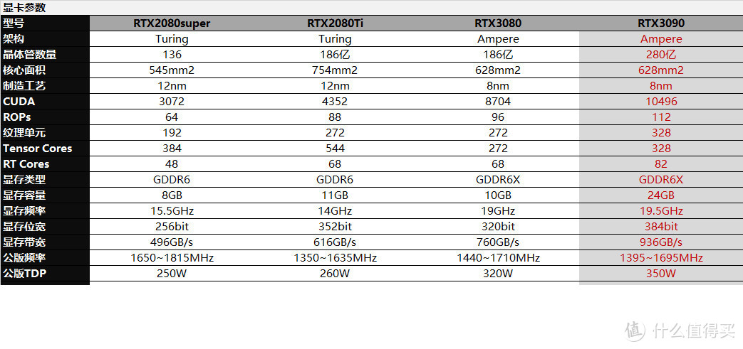 核弹来袭！RTX3080/3090显卡的电源怎么选？此文帮你不翻车