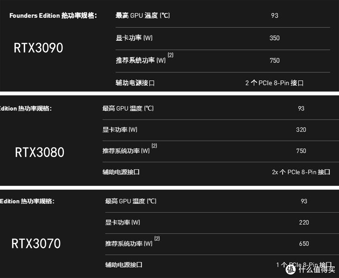 核弹来袭！RTX3080/3090显卡的电源怎么选？此文帮你不翻车