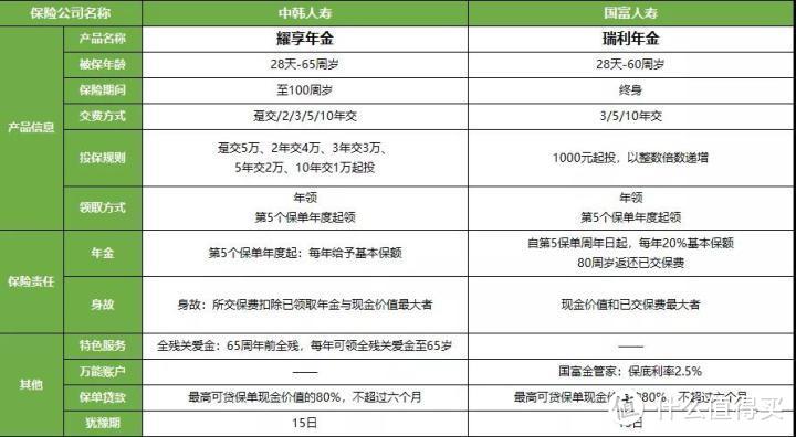 中韩耀享年金，4.025%，但有1缺点