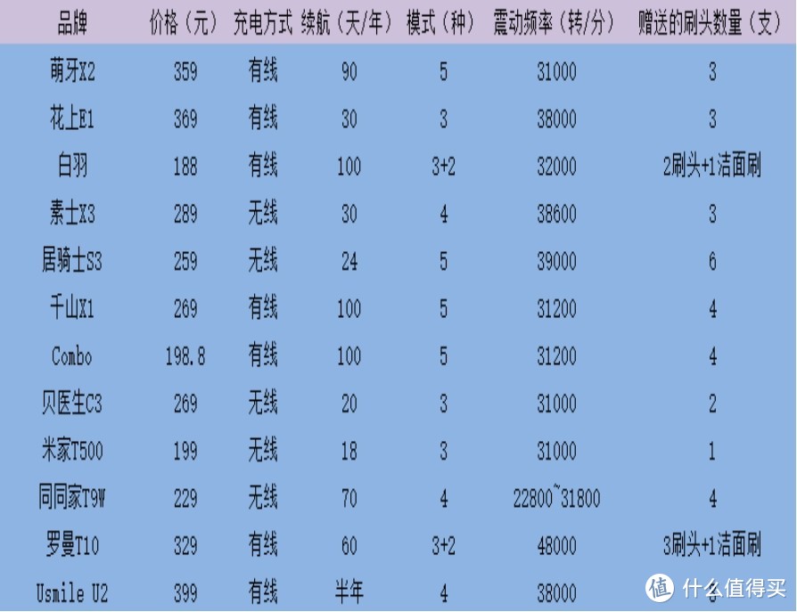 12款热门国产电动牙刷大测评，哪款值得买？