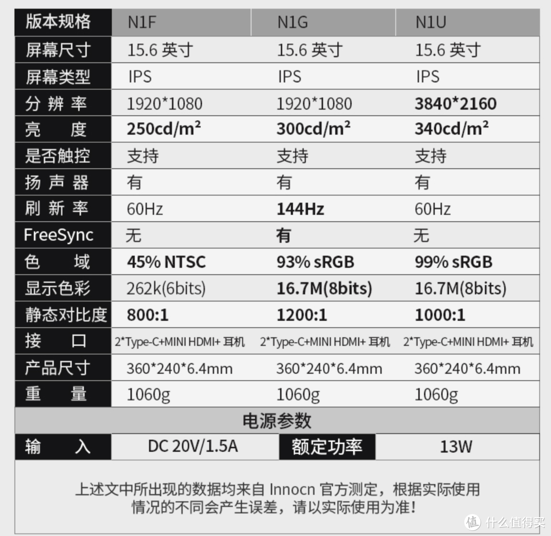 15.6英寸超大监看：INNOCN N1F便携显示器