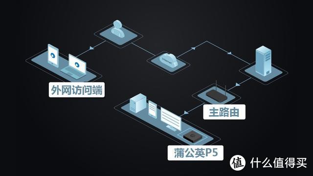 吃灰U盘变云盘，零基础组网共享数据，蒲公英P5体验