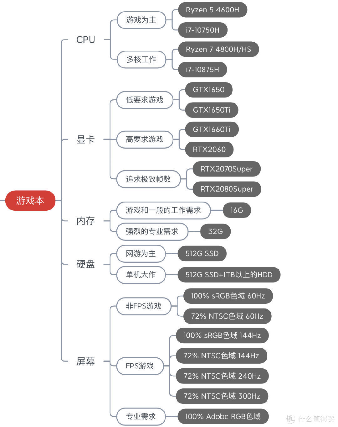 2020年10月游戏本 电脑选购推荐 （双11第一波预热）