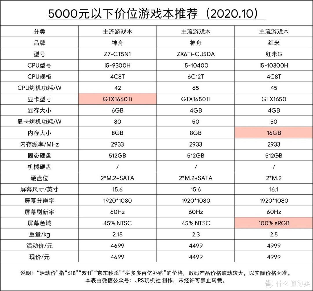 2020年10月游戏本 电脑选购推荐 （双11第一波预热）