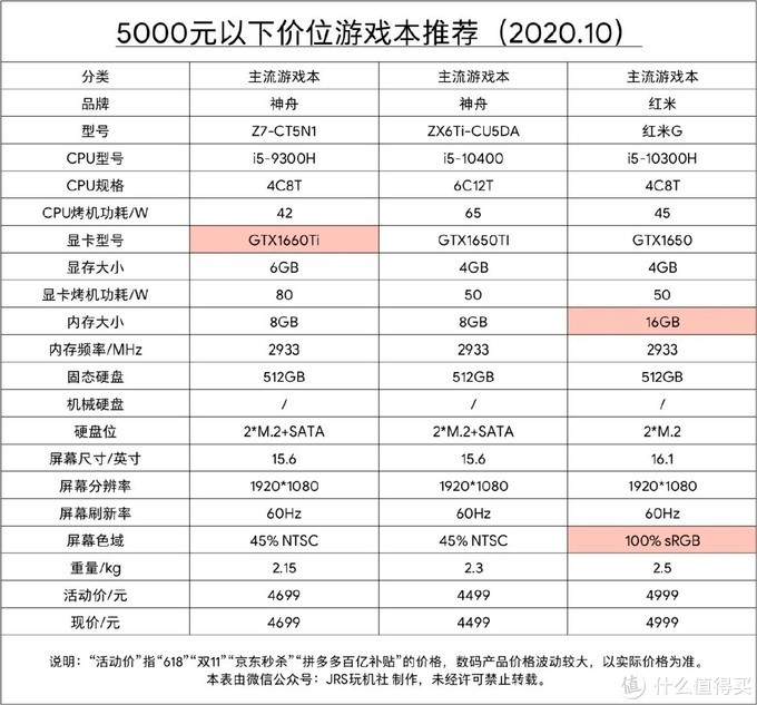 2020年10月游戏本 电脑选购推荐 （双11第一波预热）