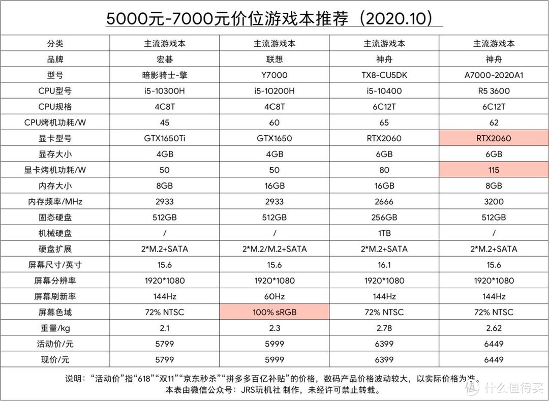 2020年10月游戏本 电脑选购推荐 （双11第一波预热）