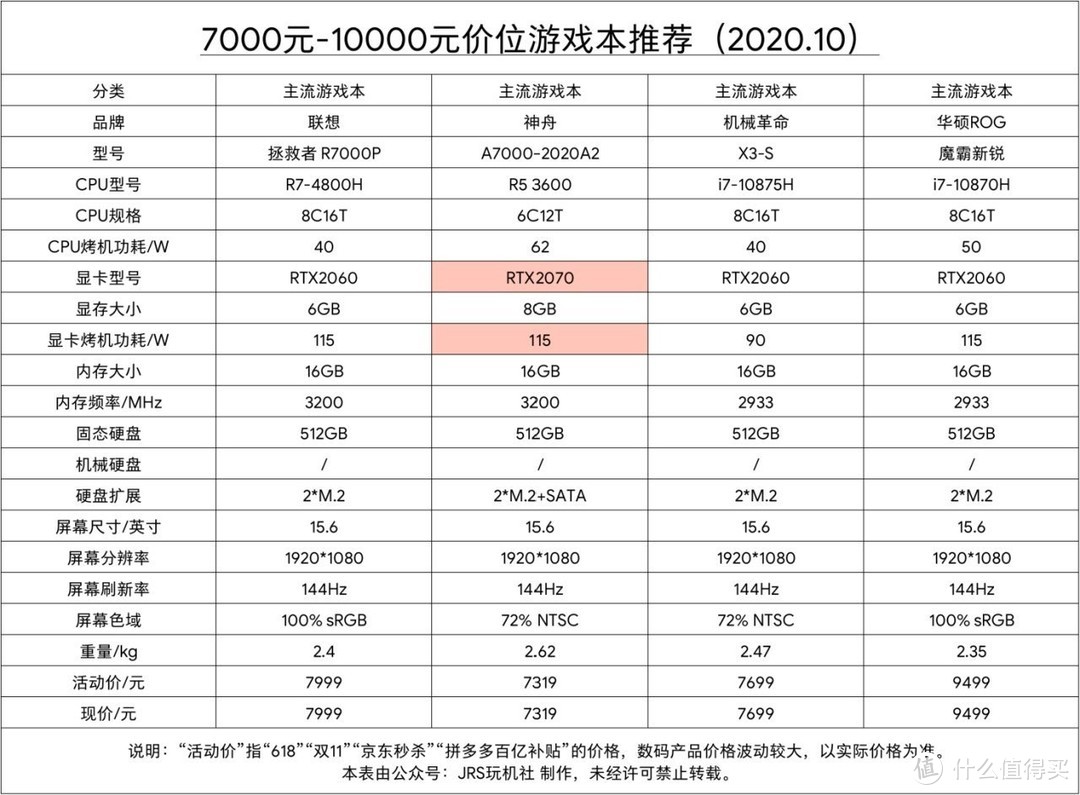 2020年10月游戏本 电脑选购推荐 （双11第一波预热）