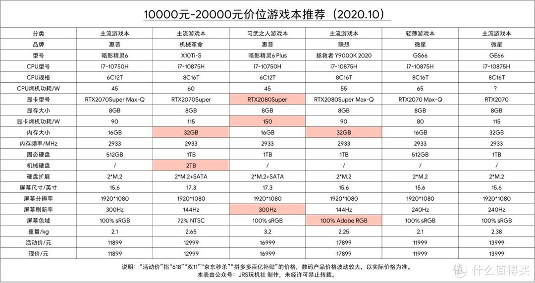 2020年10月游戏本 电脑选购推荐 （双11第一波预热）