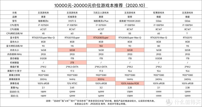 2020年10月游戏本 电脑选购推荐 （双11第一波预热）