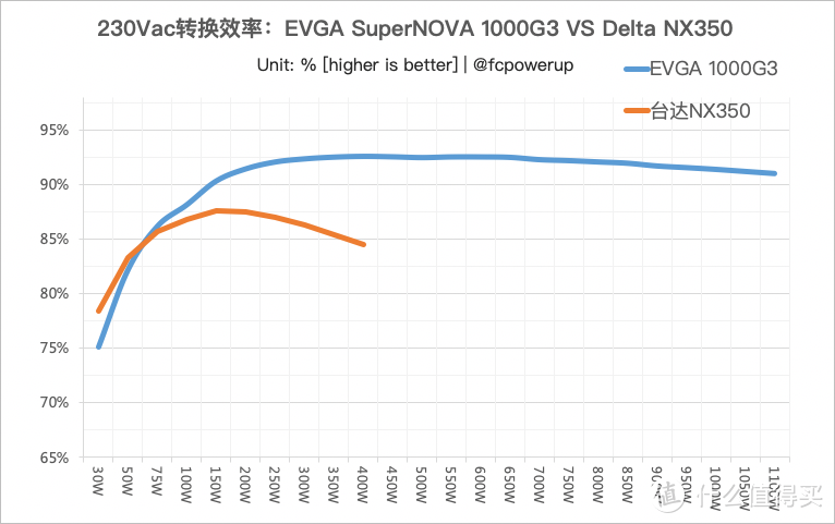 核弹来袭！RTX3080/3090显卡的电源怎么选？此文帮你不翻车