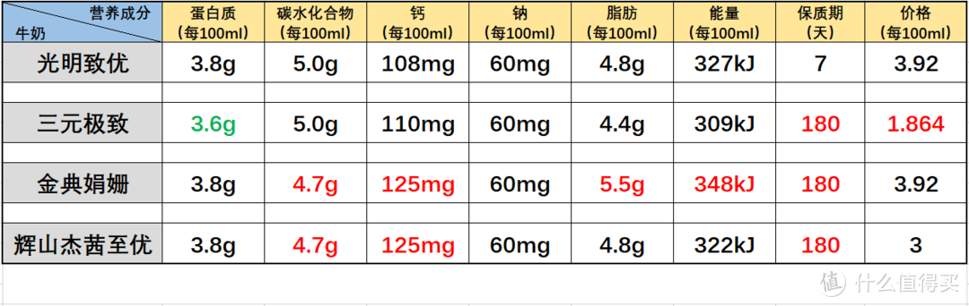 稀有、高营养，奶中贵族的娟姗牛奶怎么选？市售四款娟姗牛奶小横评