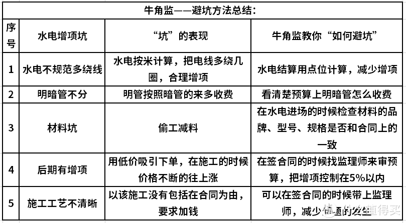 装修100坑——023水电增项坑