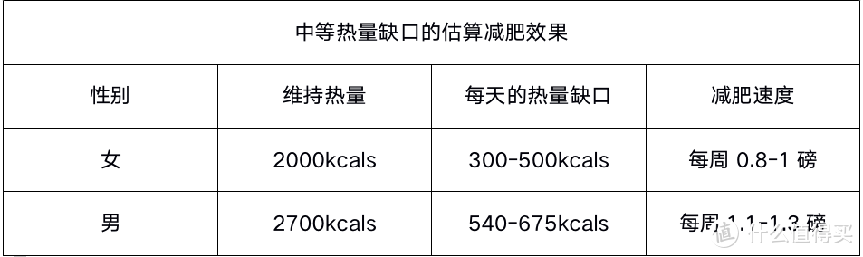 都知道减肥要创造热量缺口，那么多大的热量缺口才合适呢？