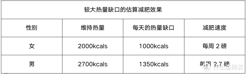 都知道减肥要创造热量缺口，那么多大的热量缺口才合适呢？