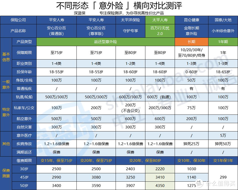 太平百万行无忧2.0怎么样？返还型长期意外险有哪些坑？