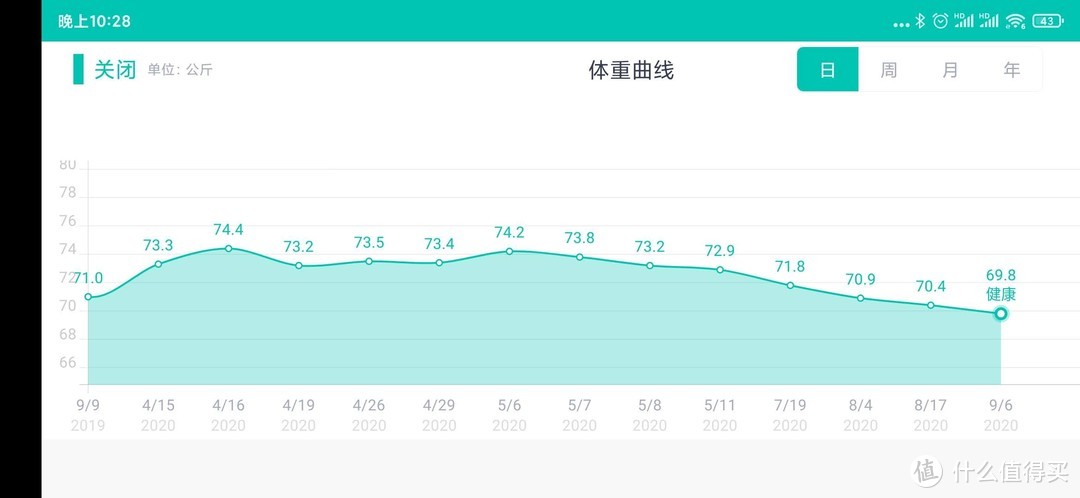 5月开始打球体重肉眼可见的下降