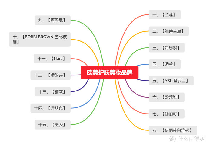 品牌目录 大家可以按照序号查询