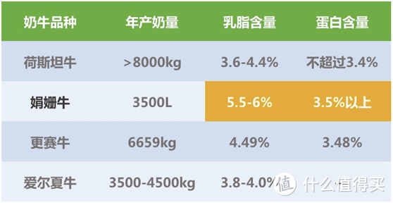 “奶中贵族”—娟姗牛奶科普揭秘，四款热销娟姗牛奶横评与推荐