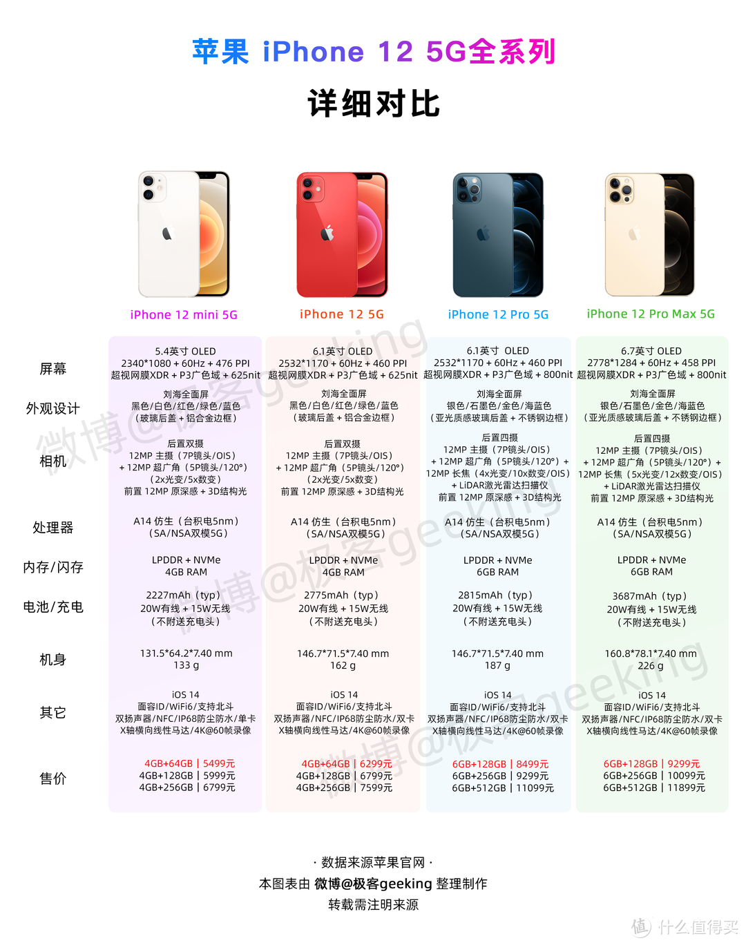 四款iPhone 12配置对比