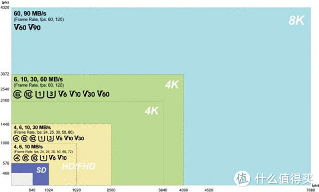 科普向：V60和V90内存卡，实际使用差别在哪里？