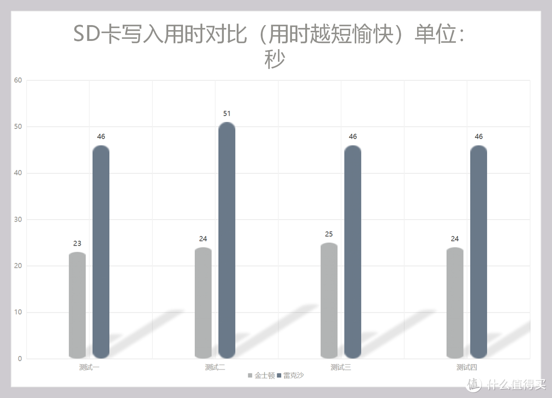 科普向：V60和V90内存卡，实际使用差别在哪里？