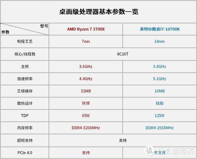 英特尔和AMD，那个玩游戏体验更好？