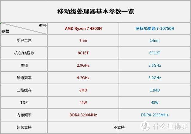 英特尔和AMD，那个玩游戏体验更好？