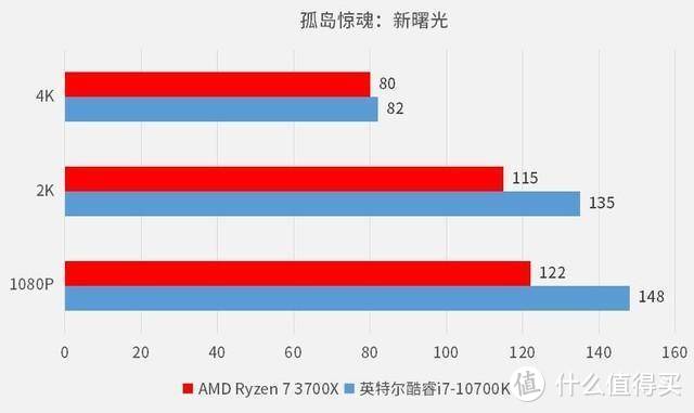 英特尔和AMD，那个玩游戏体验更好？