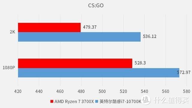 英特尔和AMD，那个玩游戏体验更好？