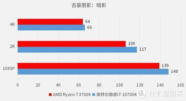 英特尔和AMD，那个玩游戏体验更好？