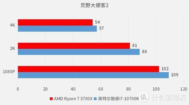 英特尔和AMD，那个玩游戏体验更好？