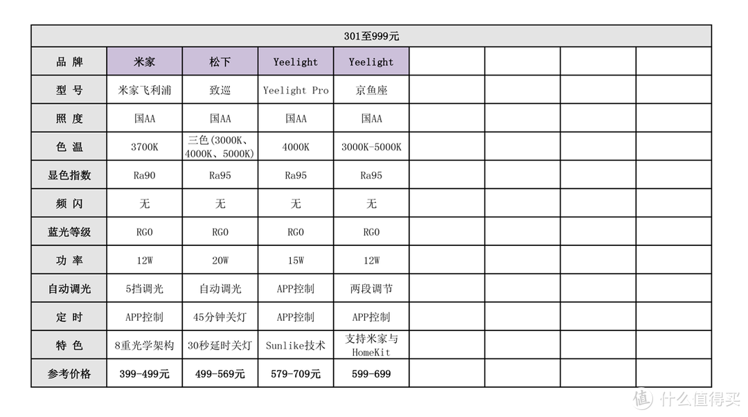 双11将至，究竟哪些台灯值得入手？价格从0至1000元推荐