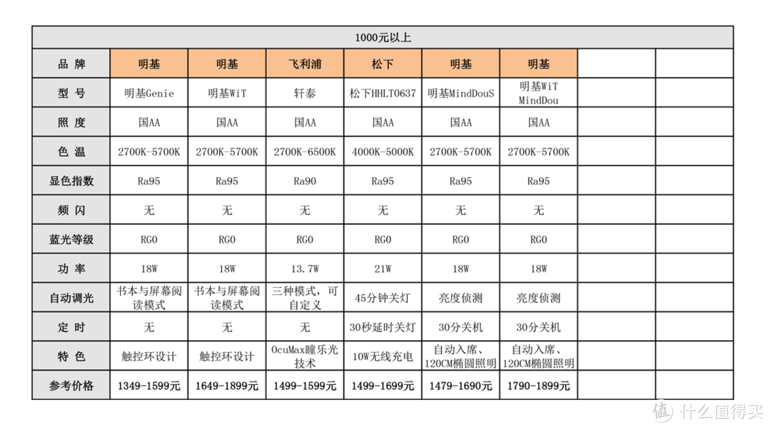 双11将至，究竟哪些台灯值得入手？价格从0至1000元推荐