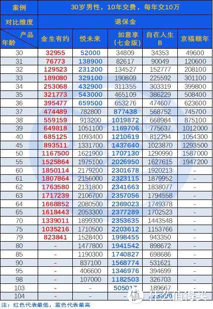 从“3金”角度讲透养老年金，附京哥看得上的「养老年金险」榜单