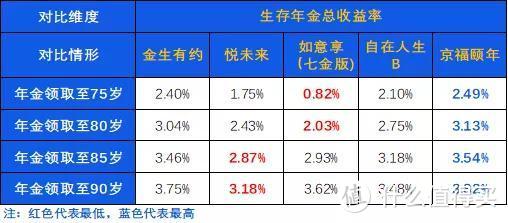 从“3金”角度讲透养老年金，附京哥看得上的「养老年金险」榜单